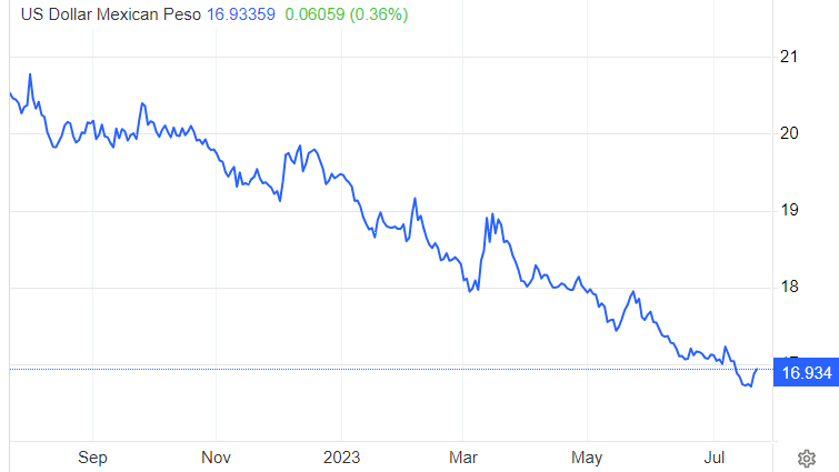 US Dollar to Mexican Peso